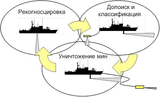 Схема концепции противоминной обороны с использованием ТНПА.